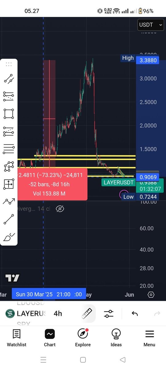 bruyne_era's tweet photo. Holly shit, if we want to swing this is even very feasible because the cause of this massive decline has long passed precisely, many people says because the OTC sales at 6mei. https://t.co/6XUF8j0SAR