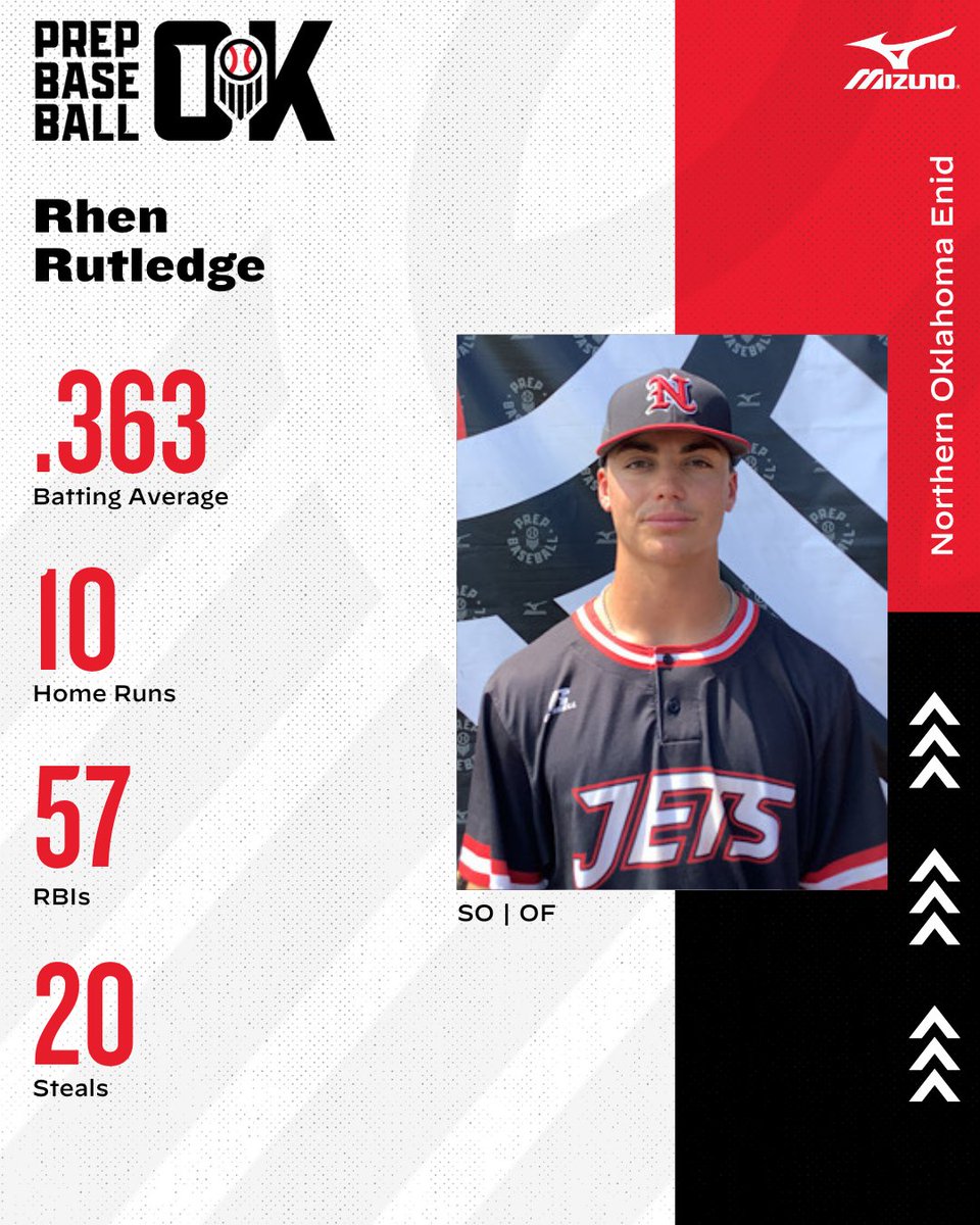PBR Oklahoma (@prepbaseballok) on Twitter photo π¦ ππππ ππ§ππ¨π¦π¦π’ππππ ππ©π¨ππ₯π’π π‘π π¦
Sophomore OF Rhen Rutledge has put together a standout season for <a href="/nocenidjets/">Northern Oklahoma College Jets Baseball</a>, producing at a high level across the board. His consistency and ability to do damage in big moments have made him one of the most reliable π¦ ππππ ππ§ππ¨π¦π¦π’ππππ ππ©π¨ππ₯π’π π‘π π¦
Sophomore OF Rhen Rutledge has put together a standout season for <a href="/nocenidjets/">Northern Oklahoma College Jets Baseball</a>, producing at a high level across the board. His consistency and ability to do damage in big moments have made him one of the most reliable