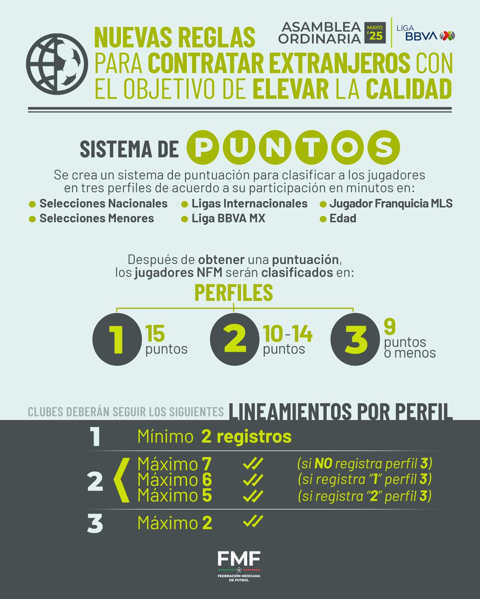 FMF's tweet photo. En la Asamblea de Dueños se anunciaron cambios a la Regla de Jugadores No Formados en México con el objetivo de elevar la calidad deportiva de nuestra competencia. ⚽

Aquí te compartimos los detalles más relevantes. 👇🏼 https://t.co/8t8zQ9S2TW