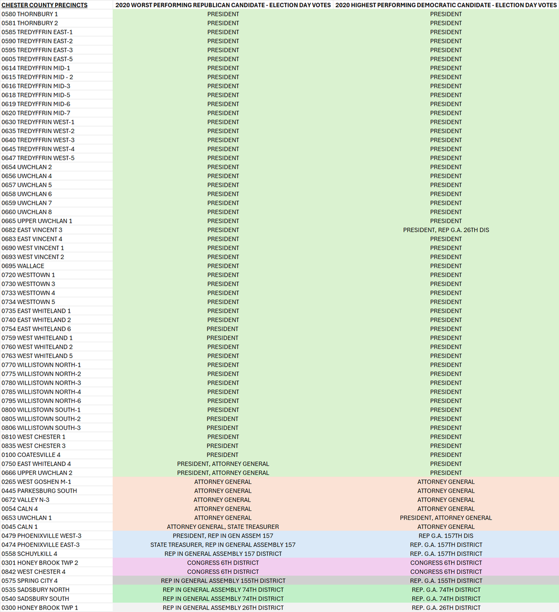 DataVolunteer's tweet photo. 🚨CHESTER COUNTY, PA🚨- AN *IDENTICAL* NUMBER OF PRECINCTS IN 2016 AND 2020 HAVE A PATTERN SUSPICIOUS FOR VOTE SWAPPING IN THE PRESIDENTIAL RACE.  118 PRECINCTS IN THE 2016 TOTAL VOTES (BEFORE MAIL-IN BALLOTS) HAD THE PATTERN AFFECT THE PRESIDENTIAL RACE.  118 PRECINCTS IN THE 2020 "ELECTION DAY" IN-PERSON VOTES HAD THE PATTERN AFFECT THE PRESIDENTIAL RACE.  IF AN ALGORITHM CAUSED THE PATTERN, WAS THE SAME ALGORITHM THAT WAS USED IN 2016 ALSO USED IN 2020 ON THE PRESIDENTIAL RACE FOR THE IN-PERSON VOTES?  OR IS THIS A NATURAL OUTCOME FOR BOTH ELECTIONS?

In 2016 in Chester County, almost all voting was in person on election day, except for absentee ballots.  118 of 228 precincts (51.75%) had a pattern suspicious for vote swapping found in the Presidential race.  This pattern affected Trump negatively and his Democrat opponent positively.  It occurred in just over half of all precincts in the county.
See the data from this election here: https://t.co/VEBlwHSkMi

The 2020 in-person "Election Day" votes in Chester County showed 118 of 230 precincts with a pattern suspicious for vote swapping in the Presidential race (51.3%).  This pattern affected Trump negatively and his Democrat opponent positively.  It occurred in just over half of all precincts in the county.

Despite each election having 118 precincts with the pattern in the Presidential race, the precincts affected were NOT all the same when you compare which precincts had the pattern in each election.  

This outcome is very suspicious since the precincts affected change from 2016 to 2020. 

THE PATTERN EXPLAINED: Think of it this way - if you had groups of Republican and Democratic candidates running for multiple different races each election, they would all bring in a varied number of votes for their results in each precinct/municipality.  If a bad actor decided they wanted to manipulate the President race for example, by taking many votes off the Republican Presidential candidate in each precinct, and adding them on to the Democratic Presidential candidate in each precinct, this could cause the Republican Presidential candidate's number of votes to go LOWER than all the other Republican candidates' vote totals in that precinct.  It could also cause the Democratic Presidential candidate's vote total to go HIGHER than the remaining Democratic candidates' vote totals in that precinct.

THIS EXACT SCENARIO of the Republican Presidential candidate getting the lowest votes of all Republican candidates and the Democratic Presidential candidate getting the highest votes of all Democratic candidates happens repeatedly in many precincts across Chester County during the last three Presidential elections.  It is seen in 2016, 2020 and 2024 (2024 data coming soon).

This suspicious pattern is found in publicly posted county precinct reports.

133 precincts (58%) in total have the pattern suspicious for vote swapping in the 2020 in-person Election Day votes in Chester County.  While alarming and concerning, it must be pointed out that this is significantly less than the mail-in ballot votes, where 89% of precincts had the pattern.  

15 of the 133 precincts had the suspicious pattern affect other races, which can be seen in the photos of data below.

An investigation into precinct and mail-in ballot tabulator software is needed immediately to find out the cause of the pattern.

To see the 2020 precinct report showing the in-person Election Day votes, click here (CHOOSE 2020 GENERAL):
https://t.co/3YybYRdrnQ

The photos below show the following:

1. The precincts that have the pattern suspicious for vote swapping in the 2020 Election Day votes

2. A comparison showing the 118 precincts in 2016 and 2020 with the suspicious pattern affecting the Presidential race