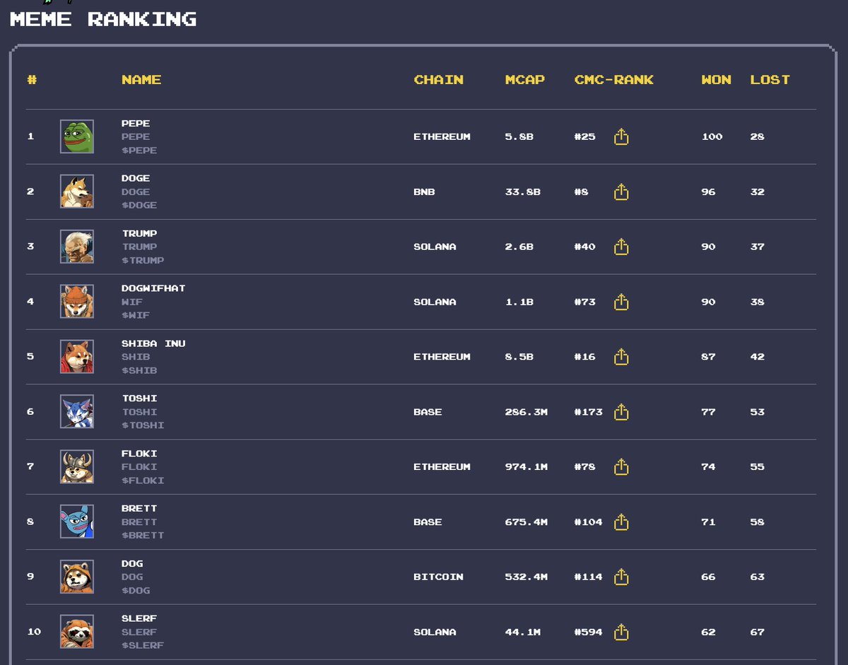 TOP 10 Ranking for Global Meme Coins by won fights on supermemefighter.xyz

Biggest surprises:

- $PEPE > $DOGE in wins (100 vs 96) despite smaller mcap
- $TRUMP outperforming $SHIB with less than ⅓ the mcap
- $WIF punching above weight - 90 wins with 1.1B mcap
- $SHIB