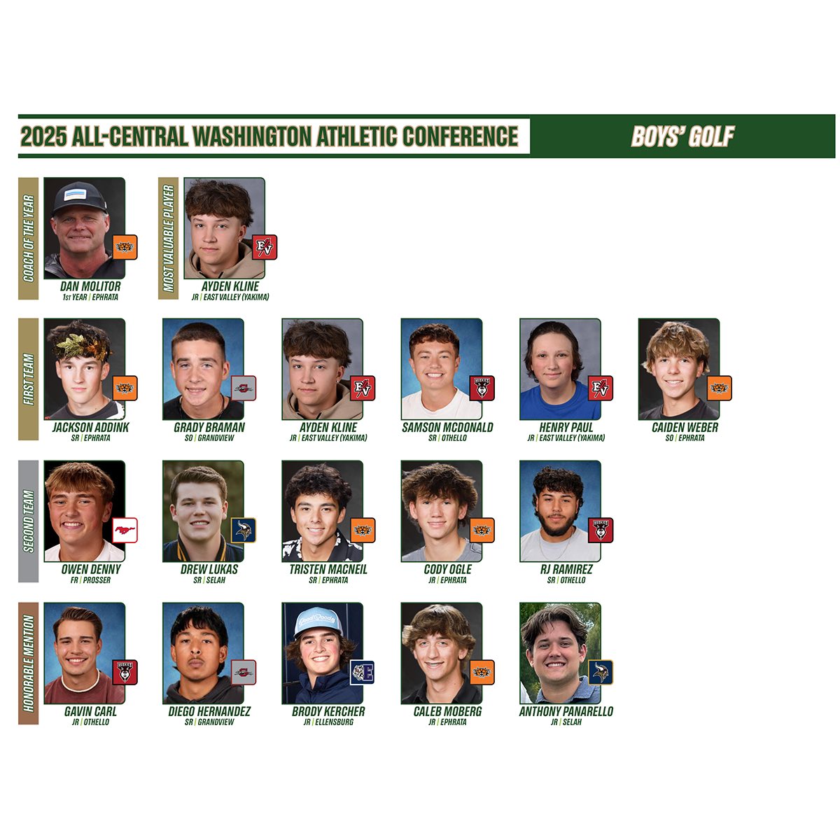 cwacathletics1's tweet image. CWAC GOLF (5/27/25): Ephrata’s Jayme Dwight, East Valley’s Ayden Kline earn CWAC Golf Most Valuable Player honors to highlight 2025 All-CWAC Golf squads. #ThisIsTheCWAC #CWACGolf2025