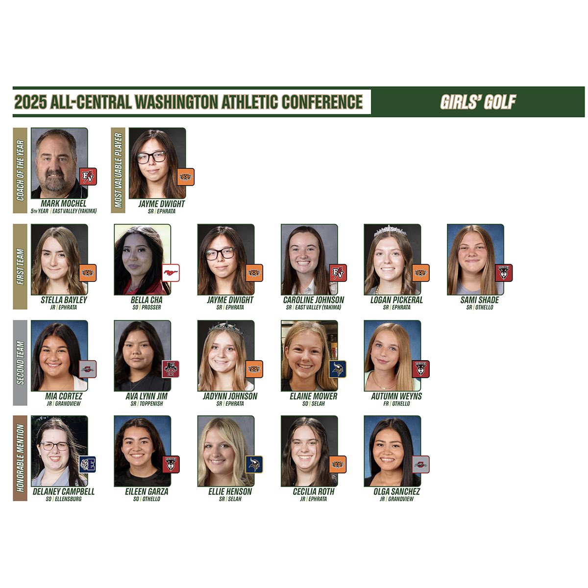 cwacathletics1's tweet image. CWAC GOLF (5/27/25): Ephrata’s Jayme Dwight, East Valley’s Ayden Kline earn CWAC Golf Most Valuable Player honors to highlight 2025 All-CWAC Golf squads. #ThisIsTheCWAC #CWACGolf2025