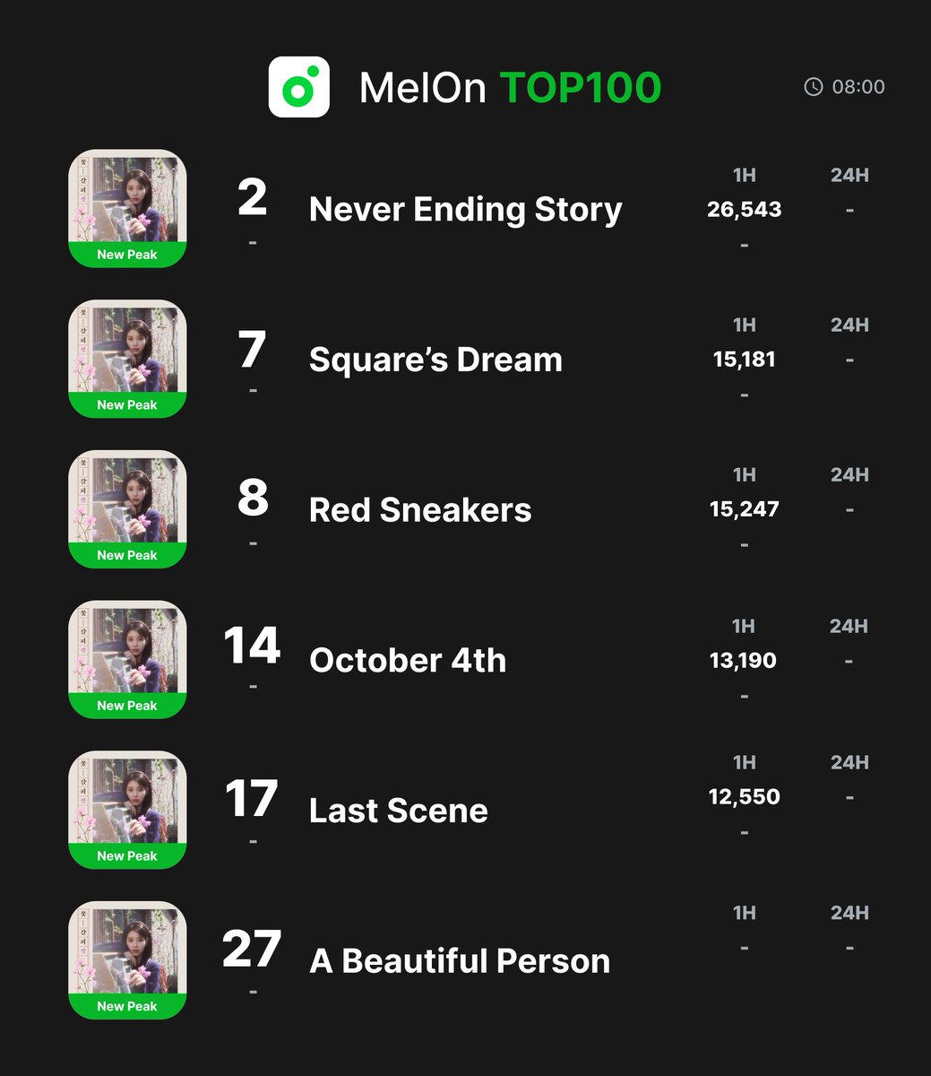 jieunchart's tweet photo. .@_IUofficial continues to dominate the Top 6 of Bugs Realtime Chart with all the songs from “A Flower Bookmark 3”.

All tracks from the album started to surge on charts, reaching new peaks on MelOn TOP100 and FLO. https://t.co/ONkQQyRkmh