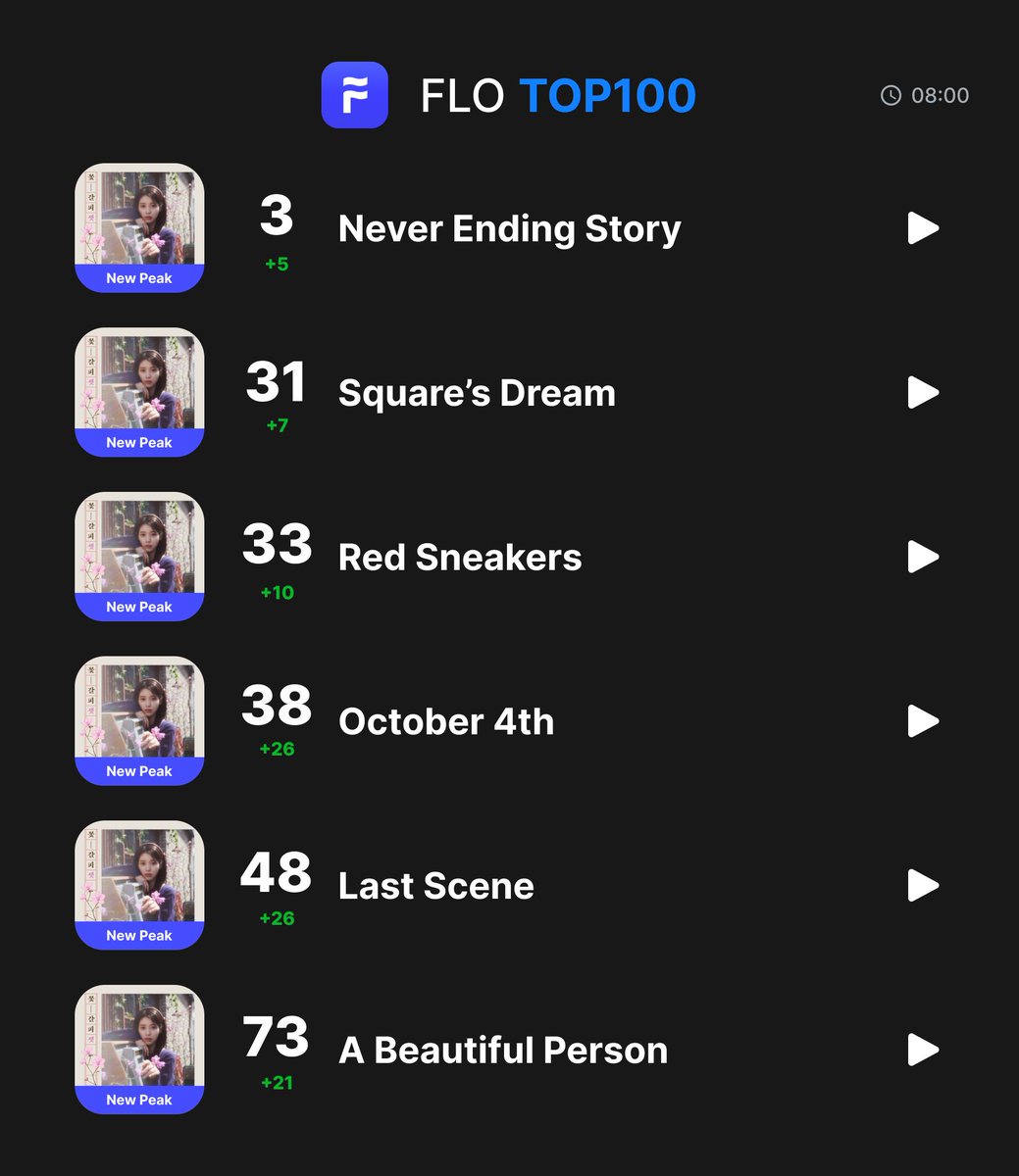 jieunchart's tweet photo. .@_IUofficial continues to dominate the Top 6 of Bugs Realtime Chart with all the songs from “A Flower Bookmark 3”.

All tracks from the album started to surge on charts, reaching new peaks on MelOn TOP100 and FLO. https://t.co/ONkQQyRkmh