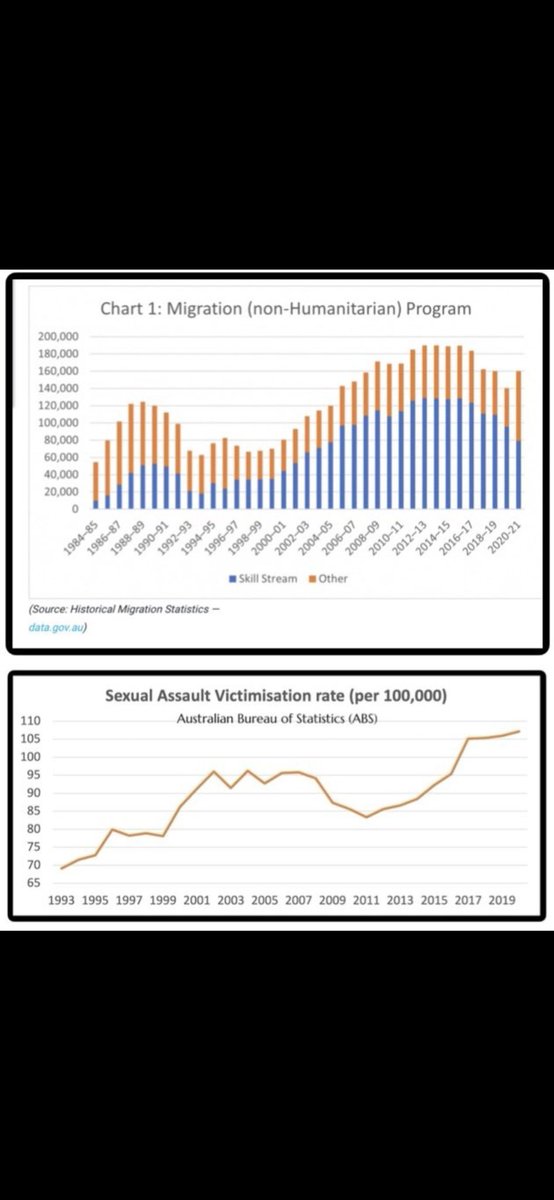 DeclanGlover11's tweet image. 6 fucking years Australia
6 fucking years is all it took for you Arrogant mother fuckers to destroy Women in this country.
We are openly inviting rapists, murderers and people who dont want our civil way of life.
This has been done deliberately.
You all deserve to pay