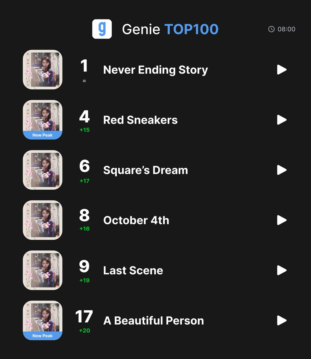 jieunchart's tweet photo. .@_IUofficial continues to dominate the Top 6 of Bugs Realtime Chart with all the songs from “A Flower Bookmark 3”.

All tracks from the album started to surge on charts, reaching new peaks on MelOn TOP100 and FLO. https://t.co/ONkQQyRkmh