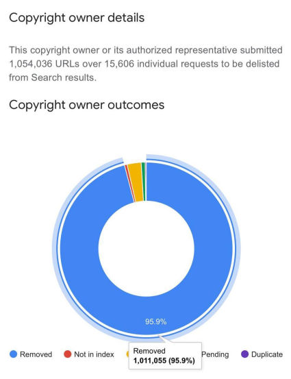 Icarobags's tweet photo. My AI bot holds the highest removal rate in the industry. 95.9%✅

I always encourage users to review transparency pages of competitors directly through google. 

I'm currently offering FREE SCANS🔐to for the next 10 creators in the industry, just dm me your @ or drop it below and ill send back a list of sites that you should look into removing.