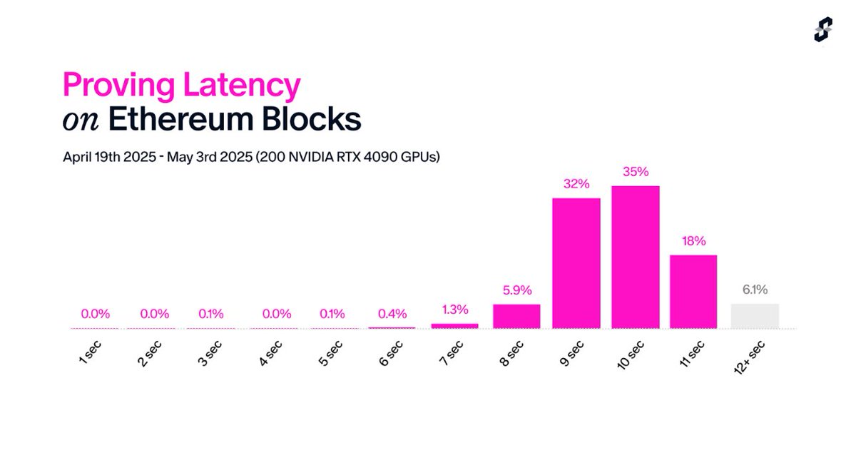 ekramhlimon26's tweet photo. 9/
SP1 Hypercube is just the beginning.
We’re proving Ethereum’s present — and building its future.
🧪 zkVMs
⚙️ performance
🛠 infrastructure
Let’s scale Ethereum right.
#zkVM #Ethereum #SP1Hypercube @0xCRASHOUT https://t.co/LTbW2ibNDO