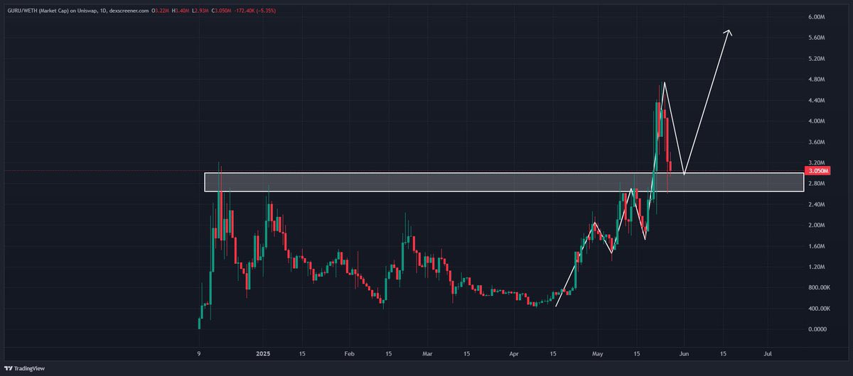 <a href="/RedaCrypto_/">Reda</a> <a href="/IncomeSharks/">IncomeSharks</a> Solid play pro. Have you looked into $GURU at all? 

$3.7m mc and already over $350k invested in the trading funds on the platform.

This is a blue chip in the making.