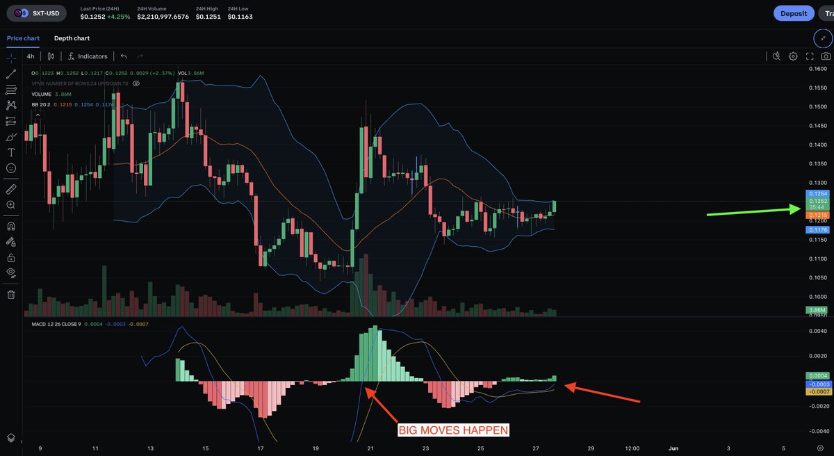 ChrisRyViss's tweet image. If price holds, we are ~35 minutes until we see the MACD cross the centerline on the 4-hour.  $SXT #SPACEANDTIME 

If you joined me when I announced the tripling of my position at $0.1190... we did this and its not over. Be really, really happy.