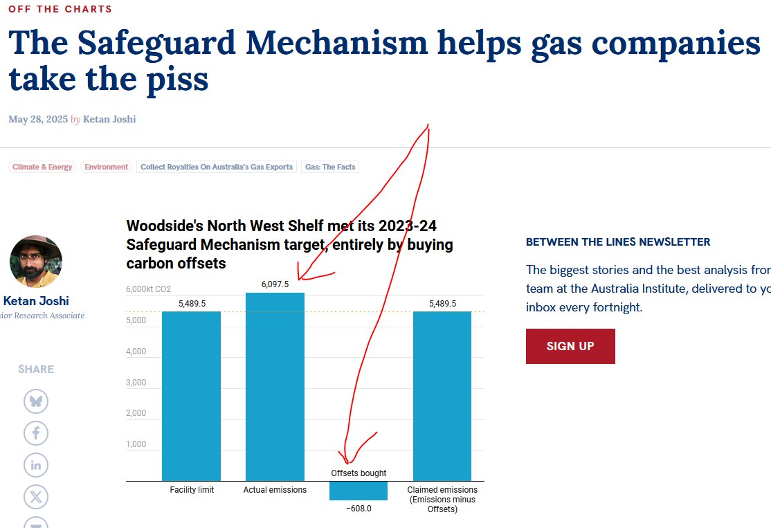 Roderick Campbell (@r_o_d_c) on Twitter photo Very excited that the great Ketan Joshi is working with <a href="/TheAusInstitute/">Australia Institute</a> !!!
Check out his post on Woodside, dodgy offsets and the safeguard mechanism...
australiainstitute.org.au/post/the-safeg… Very excited that the great Ketan Joshi is working with <a href="/TheAusInstitute/">Australia Institute</a> !!!
Check out his post on Woodside, dodgy offsets and the safeguard mechanism...
australiainstitute.org.au/post/the-safeg…