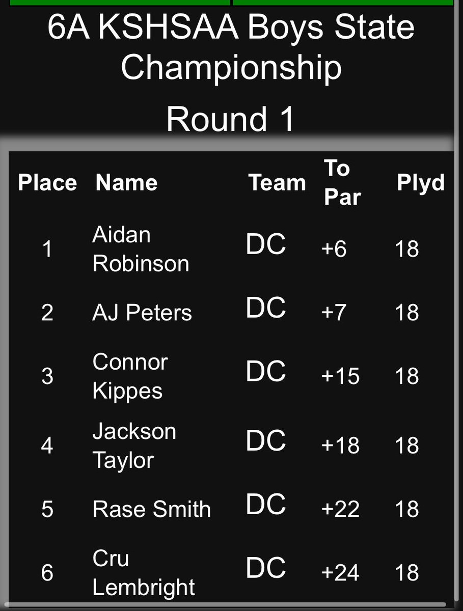 RedDemonSports's tweet photo. Day 1 - complete. Aidan and AJ advance to Day 2!  #WEoverME https://t.co/PABrLwgxTV
