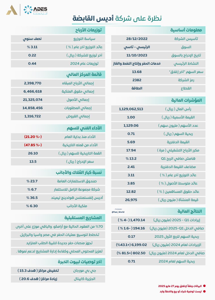tasi_world's tweet photo. ✅ من أقوى الشركات بالسوق
✅ قريب من سعر إكتتابه
✅ صحح من قمته التاريخية 47 %
✅ عقود ومشاريع مٌستقبلية

نظرة شاملة على سهم #أديس_القابضة 👇 https://t.co/cwdLL4TMl8