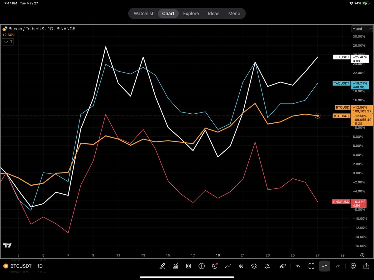 06jdo's tweet image. 2025 May Performance for $TAO $FET $RENDER $RNDR.
