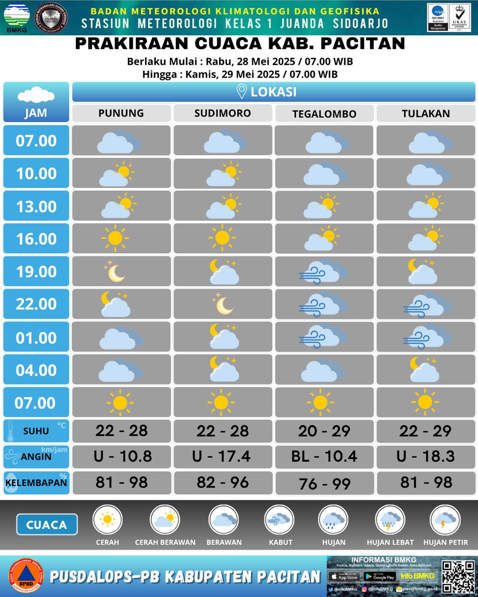 #PrakiraanCuacaKabPacitan Rabu - Kamis 28 - 29 Mei. Cuaca Cerah - Berawan di sebagian wilayah Kabupaten Pacitan pada Pagi hingga Malam hari.