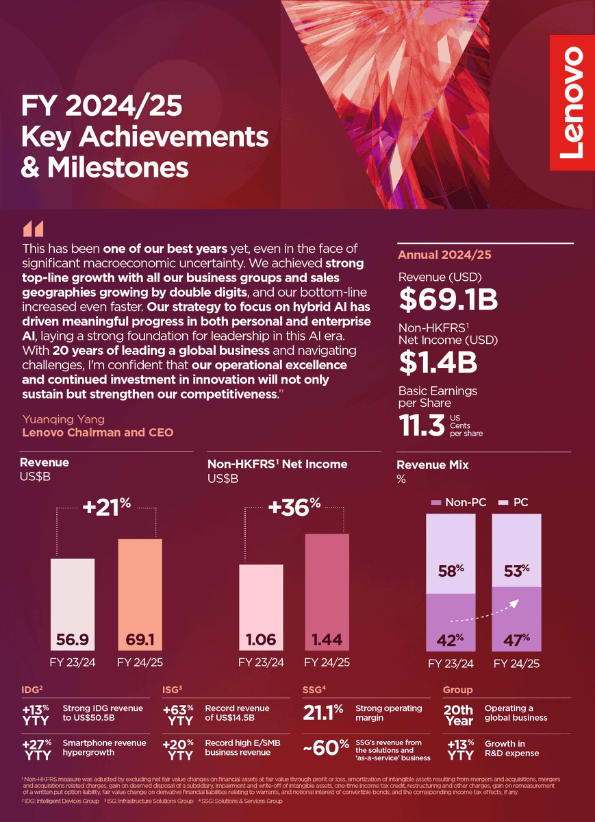 EricYuHai's tweet photo. We're proud to lead the commercial computing industry with strength and consistency. Our latest results show what's possible when a clear strategy meets focused execution — especially when it comes to driving the growth of the #AIPC category. https://t.co/tnV3MrW8h8 https://t.co/9V39XcLL8e