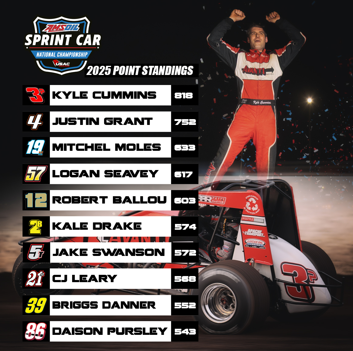 USAC Racing (@usacnation) on Twitter photo Forward Avanti! โก๏ธ
<a href="/k_cummins3c/">Kyle Cummins</a> enters this weekend's races on a two-race USAC <a href="/AMSOILINC/">AMSOIL INC</a> National Sprint Car winning streak.
He also takes a 66-point series lead into this Friday's May 30th Avanti Corn Belt Clash at Iowa's <a href="/knoxvilleraces/">Knoxville Raceway</a>.
TICKETS ๐๏ธ KnoxvilleRaceway.com Forward Avanti! โก๏ธ
<a href="/k_cummins3c/">Kyle Cummins</a> enters this weekend's races on a two-race USAC <a href="/AMSOILINC/">AMSOIL INC</a> National Sprint Car winning streak.
He also takes a 66-point series lead into this Friday's May 30th Avanti Corn Belt Clash at Iowa's <a href="/knoxvilleraces/">Knoxville Raceway</a>.
TICKETS ๐๏ธ KnoxvilleRaceway.com