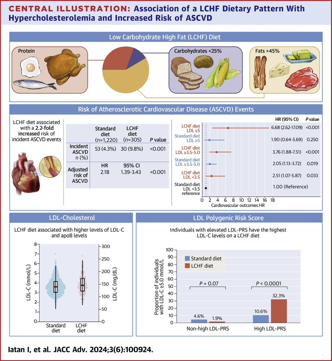 Paul Wischmeyer MD (@paul_wischmeyer) on Twitter photo New study shows the ketogenic diet significantly increases risk of heart attack and stroke. 
Social media influencers in shambles.
🔗 jacc.org/doi/10.1016/j.… New study shows the ketogenic diet significantly increases risk of heart attack and stroke. 
Social media influencers in shambles.
🔗 jacc.org/doi/10.1016/j.…