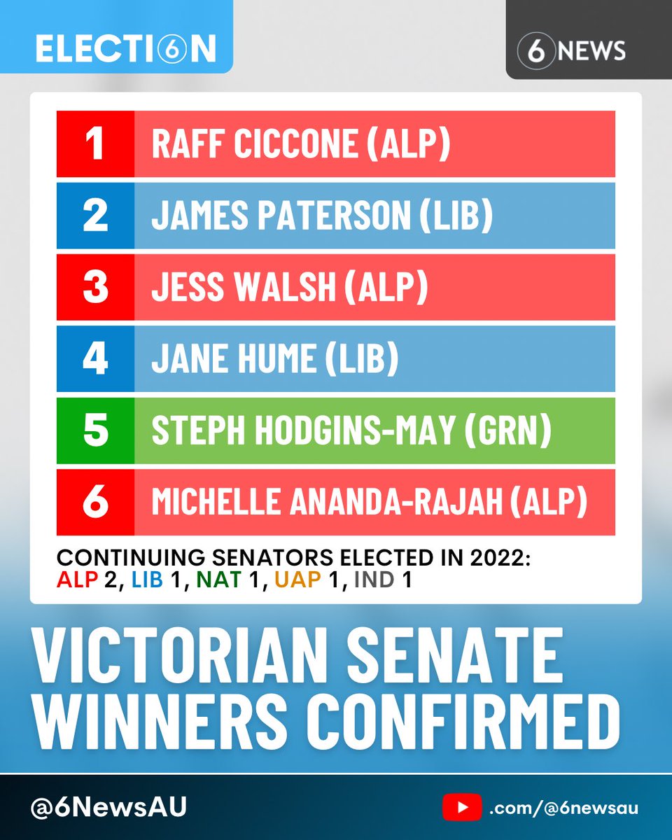 #BREAKING 🚨 Labor’s Michelle Ananda-Rajah has won the final Senate spot in Victoria

The total makeup of senators in Victoria:

🟥 Labor: 5
🟦 Liberal: 3
🟩 Nationals: 1
🟩 Greens: 1
🟨 United Australia: 1
⬜️ Independent: 1