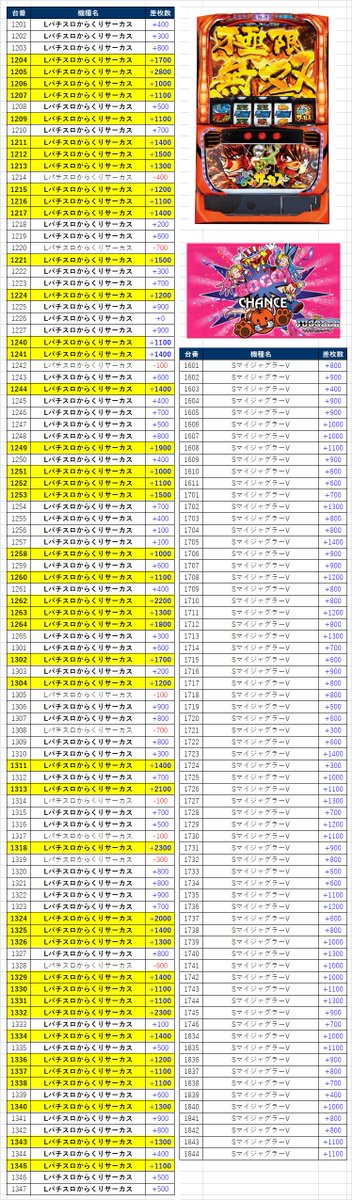 ✅#ワンダー大刀洗の結果まとめ

/／
リニューアルから1ヶ月をまとめみたら・・・
トンデモナイ結果に🌋
必見です‼️‼️
＼＼

📌2025/4/26（土）～5/26（月）

📝1ヶ月の総差枚数 ＋9699200枚
📝1ヶ月の平均差枚数 ＋560枚

[総括]
だれがここまでの結果を予想していただろうか⁉️