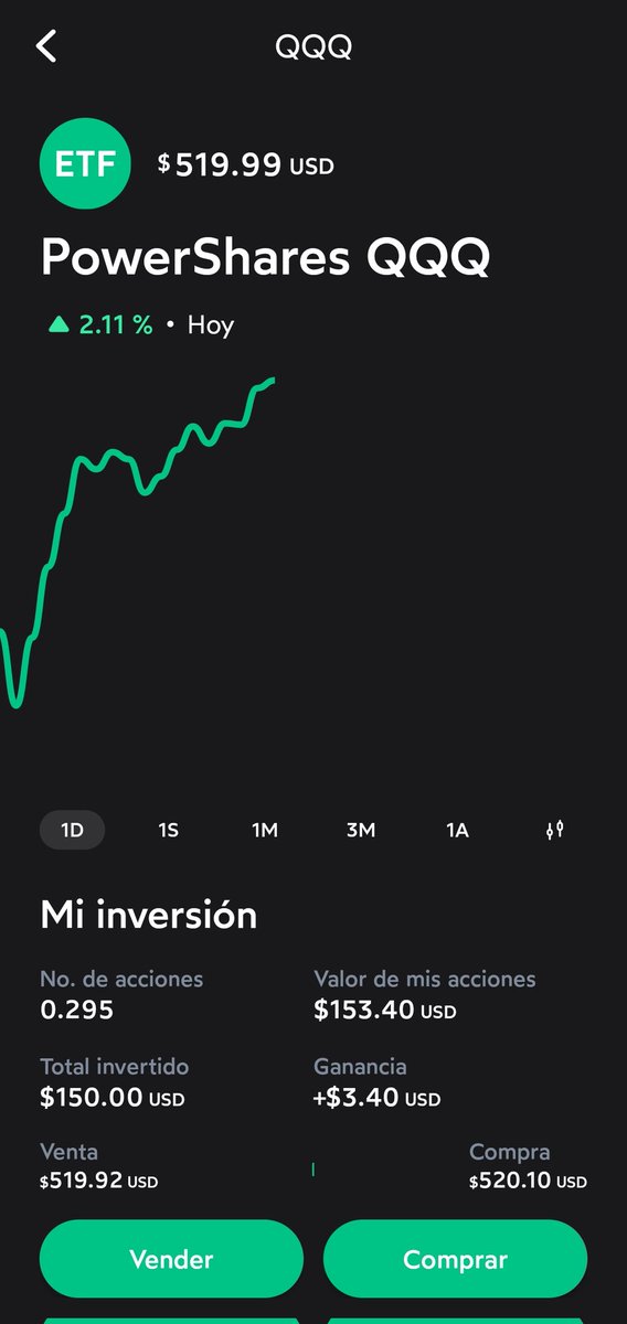 ¡El $QQQ sigue subiendo! 🚀 Invertí $150 hace 4 días y hoy gané $3.40 (+2.27%) con este ETF del Nasdaq 100. El ETF mismo subió 2.11% hoy.
¿Quieres saber cómo? ¡Sígueme para estrategias! 📈
#Inversiones #ETF #QQQ #Nasdaq #Trading #BolsaDeValores