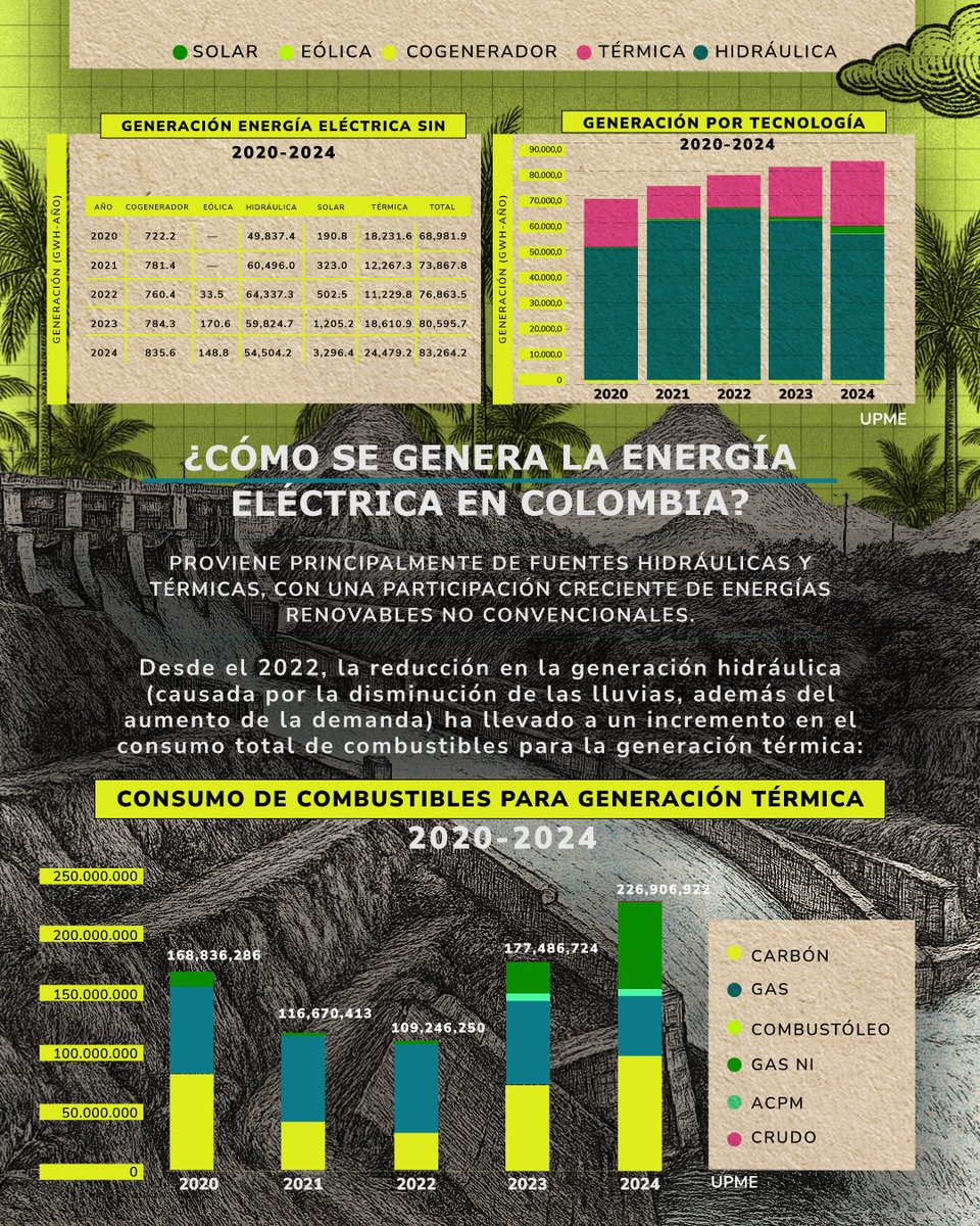 ¿Sabías que, debido a la disminución en la generación de energía hidráulica (causada por la reducción de las lluvias), la generación de energía térmica ha aumentado?

Consulta el boletín estadístico aquí 👉 docs.upme.gov.co/SIMEC/Boletin-…