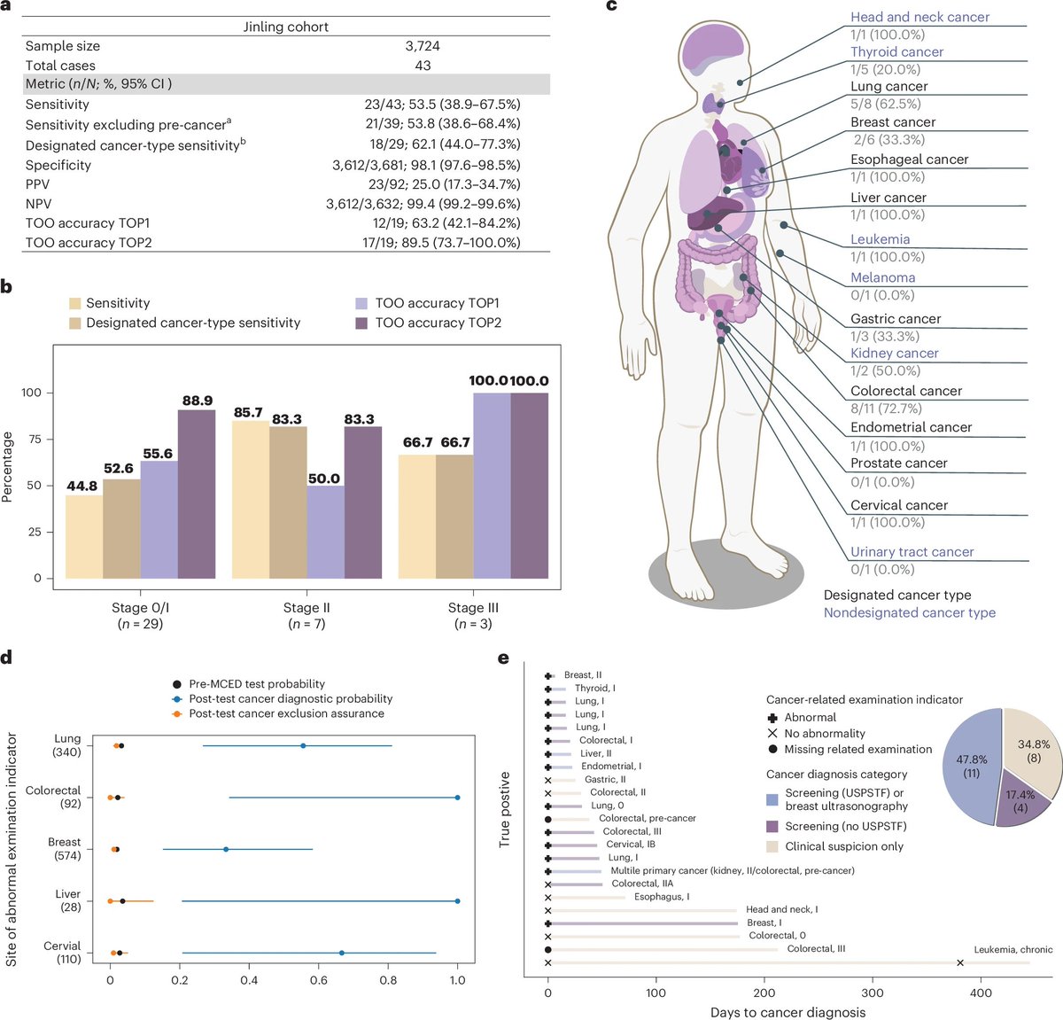 Anirban Maitra (@aiims1742) on Twitter photo A <a href="/NatureMedicine/">Nature Medicine</a> paper from Geneseeq (China), which has developed a fragmentomics based MCED assay (CANSCAN):
Early detection of multiple cancer types using multidimensional cell-free DNA fragmentomics
nature.com/articles/s4159…
Figure below on prospective asymptomatic cohort: A <a href="/NatureMedicine/">Nature Medicine</a> paper from Geneseeq (China), which has developed a fragmentomics based MCED assay (CANSCAN):
Early detection of multiple cancer types using multidimensional cell-free DNA fragmentomics
nature.com/articles/s4159…
Figure below on prospective asymptomatic cohort: