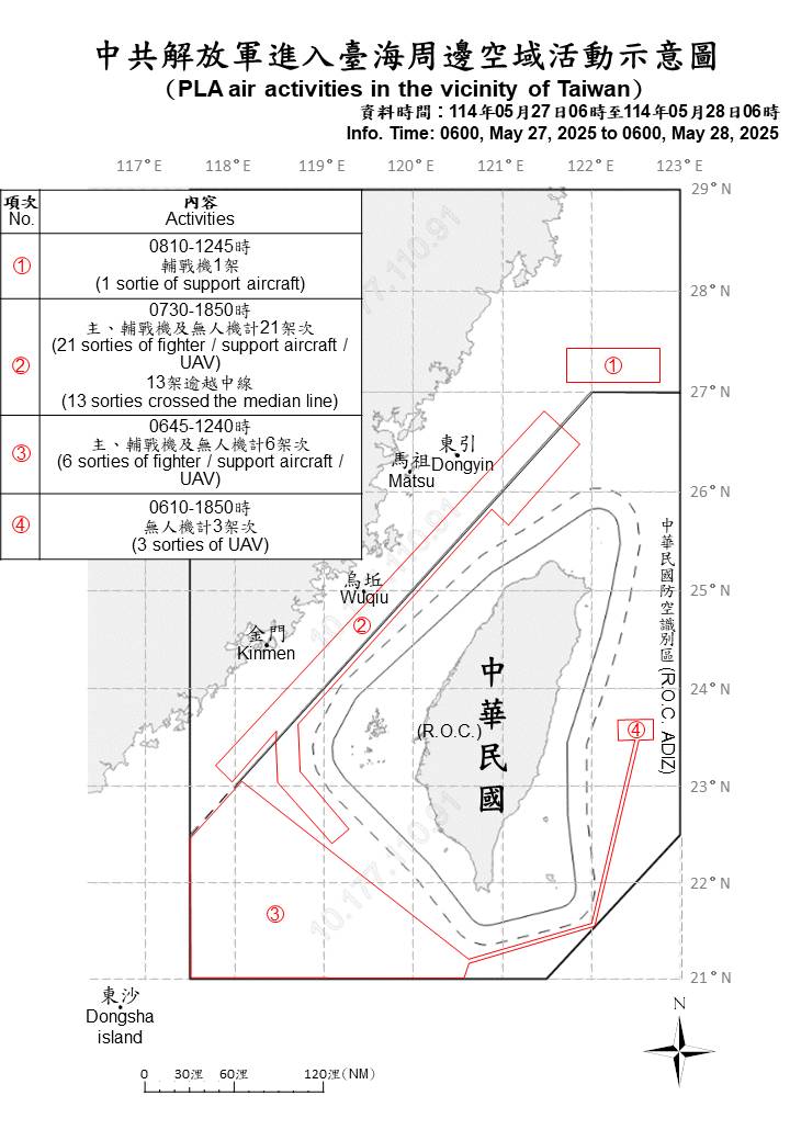 31 PLA aircraft, 9 PLAN vessels and 1 official ship operating around Taiwan were detected up until 6 a.m. (UTC+8) today. 22 sorties crossed the median line and entered Taiwan's northern, central, southwestern and eastern ADIZ. We have monitored the situation and responded.