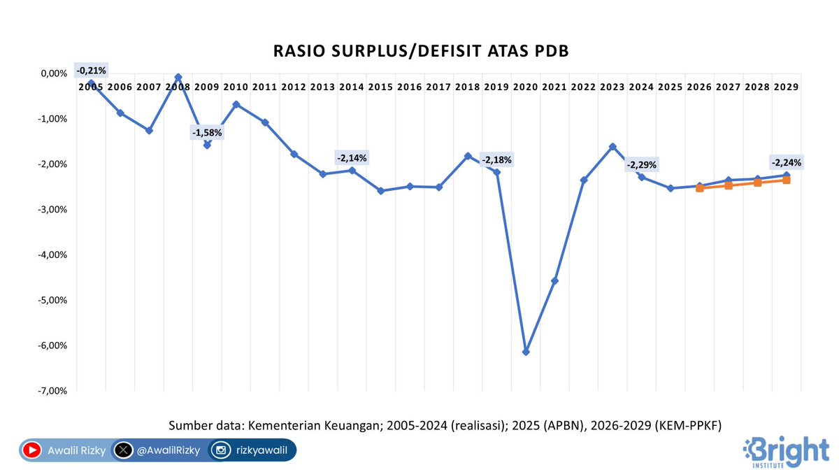 Sasaran defisit 2026 KEM-PPKF: 2,48%-2,53% dari PDB. Rata-rata tahun 2027-2029: batas bawah (-2,35%) dan batas atas (-2,44%). Memang lebih rendah dari 2015-2024 (-2,86%), namun ada dampak pandemi. Jauh lebih lebar dari  2005-2014 (1,19%). Proyeksinya mempertahankan defisit lebar?