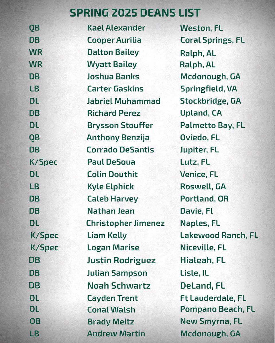 Stetson Football (@stetsonfootball) on Twitter photo ๐ฎ๐ฒ ๐๐ฎ๐๐๐ฒ๐ฟ๐ ๐ฒ๐ฎ๐ฟ๐ป๐ฒ๐ฑ ๐๐ต๐ฒ๐ถ๐ฟ ๐๐ฝ๐ผ๐ ๐ผ๐ป ๐๐ต๐ฒ ๐ฆ๐ฝ๐ฟ๐ถ๐ป๐ด ๐ฎ๐ฌ๐ฎ๐ฑ ๐๐ฒ๐ฎ๐ปโ๐ ๐๐ถ๐๐.
Congrats to our Deanโs List Hatters!
#GoHatters | #ChasingGreatness | #DefendDeLand | @stetsonhatters ๐ฎ๐ฒ ๐๐ฎ๐๐๐ฒ๐ฟ๐ ๐ฒ๐ฎ๐ฟ๐ป๐ฒ๐ฑ ๐๐ต๐ฒ๐ถ๐ฟ ๐๐ฝ๐ผ๐ ๐ผ๐ป ๐๐ต๐ฒ ๐ฆ๐ฝ๐ฟ๐ถ๐ป๐ด ๐ฎ๐ฌ๐ฎ๐ฑ ๐๐ฒ๐ฎ๐ปโ๐ ๐๐ถ๐๐.
Congrats to our Deanโs List Hatters!
#GoHatters | #ChasingGreatness | #DefendDeLand | @stetsonhatters