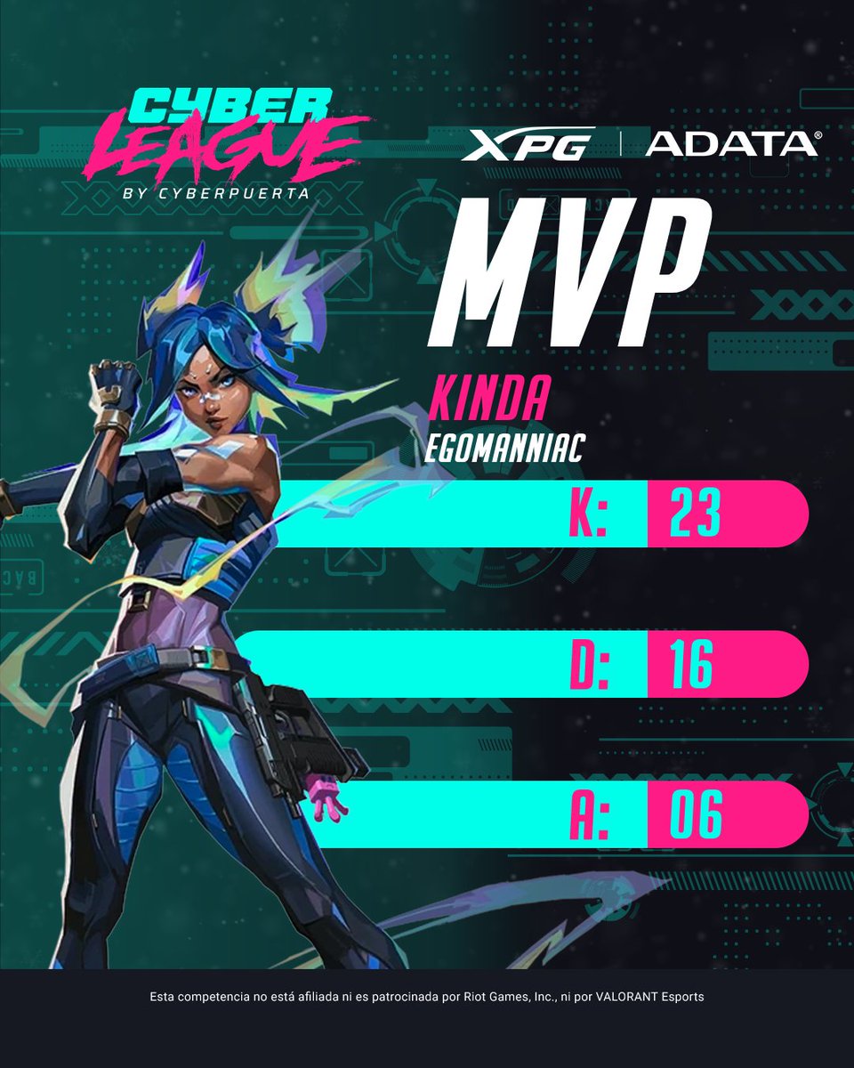 Cyberpuerta's tweet photo. Kinda se llevó el MVP no de solo una partida, sino de las dos que se jugaron ayer en la #CyberLeague.

Está imparable 🔥

¿Dónde está la hincha de @EgoManniac?  🗣

No te pierdas las transmisiones https://t.co/3NbcJi1ody 

#XPG #Adata #ValorantMX #TorneoValorant https://t.co/v5wuB13Qz2