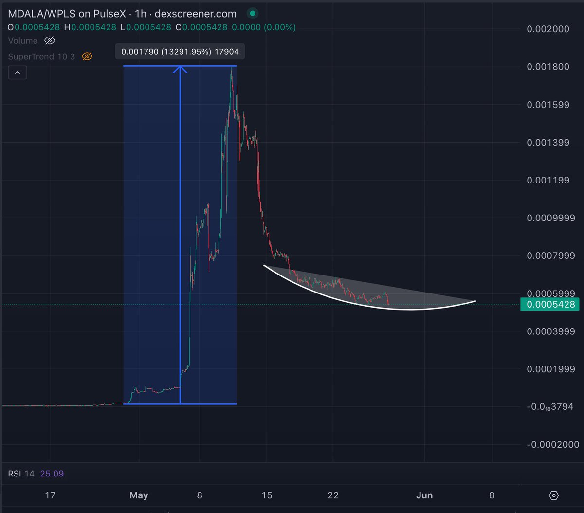 Mdala's Rounded Bottom 🍑

After a massive 130x run, profit-takers stepped in, but now Mdala is forming a clean rounded bottom. And we all know what they say about rounded bottoms: they’re built for liftoff. 🚀

🔥Mdala is the flagship of the Mdala Matrix, a deflationary token
