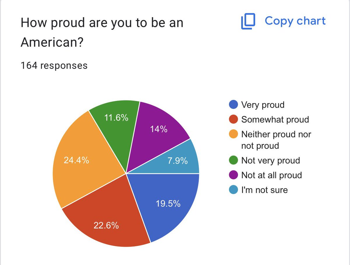 Michael C. Martirone (@mcmartirone) on Twitter photo Today’s <a href="/OnTuesdayWeVote/">OnTuesdayWeVote</a> asked students how proud they were to be an American. This was a pretty interesting split among our students. #OTWV 🗳️ Today’s <a href="/OnTuesdayWeVote/">OnTuesdayWeVote</a> asked students how proud they were to be an American. This was a pretty interesting split among our students. #OTWV 🗳️