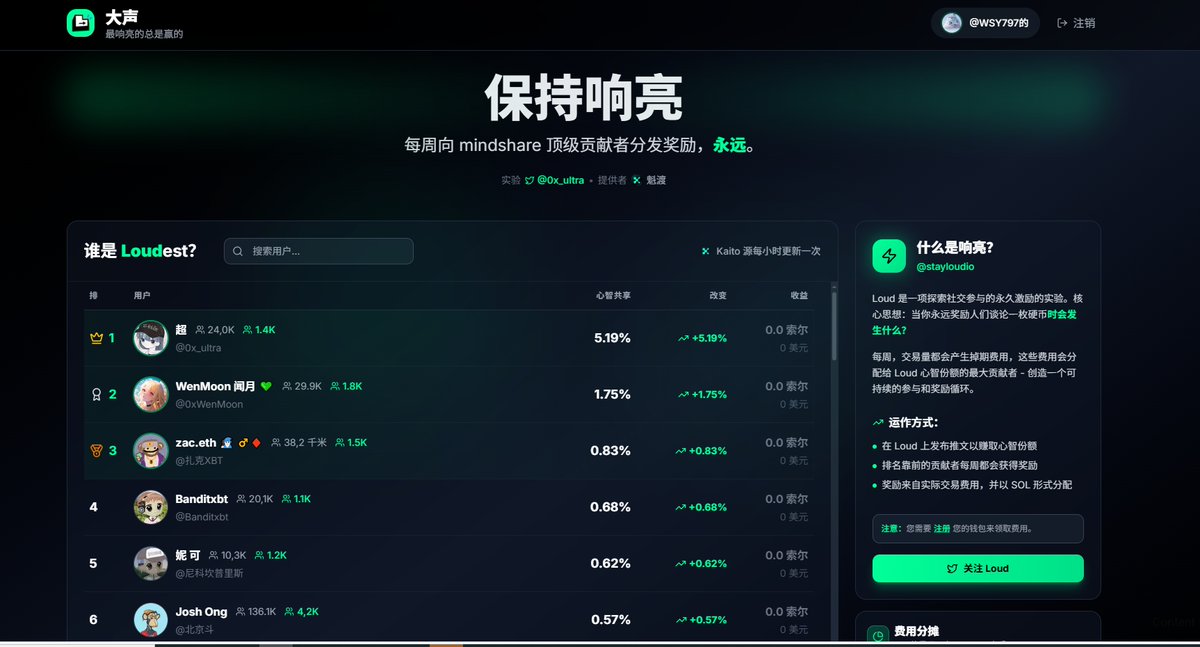 开始卷 #Spark 吧，又发现了一个更有趣的，发布关于 #Loud 的推文，直接赚取 #SOL，这个牛逼吧？   - 访问stayloud.io授权推特 - 绑定 #SOL 钱包 - 开始发送关于 Loud 的推文 - 坐等收益 - 主要为了撸
<a href="/stayloudio/">Loud!</a>
一项新实验，通过发布有关硬币的推文向您支付 SOL