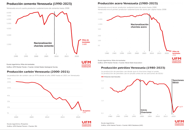 LeonardoVera60's tweet photo. Producción de cemento, acero, carbón y petróleo de las empresas en manos del Estado en Venezuela.

Un problema de gestión, con pérdidas monumentales que se cubren con financiamiento monetario.

Aquí es donde hay que hacer el ajuste fiscal y no en los salarios y las pensiones. https://t.co/oBkLHg5dWE