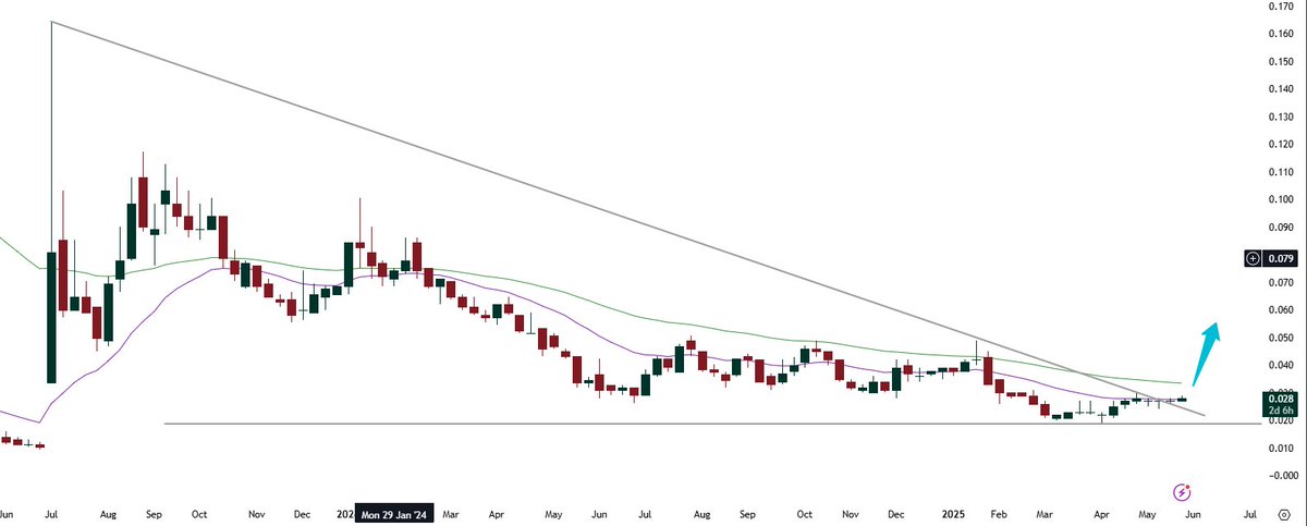 FunTechalyst's tweet image. $LDX strong FA stock.
Market yet to react but weekly looking for bottom end turn around.