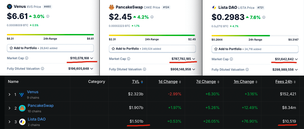 Binance’s biggest PMF is token listings.
$BNB’s PMF? Launchpool yield from those listings.

But not everyone can access Binance.
<a href="/lista_dao/">Lista DAO</a> captures that demand onchain, TVL up 3x since April, now $1.5B.

(not bullshxt TVL, real yield, real Launchpool farming)