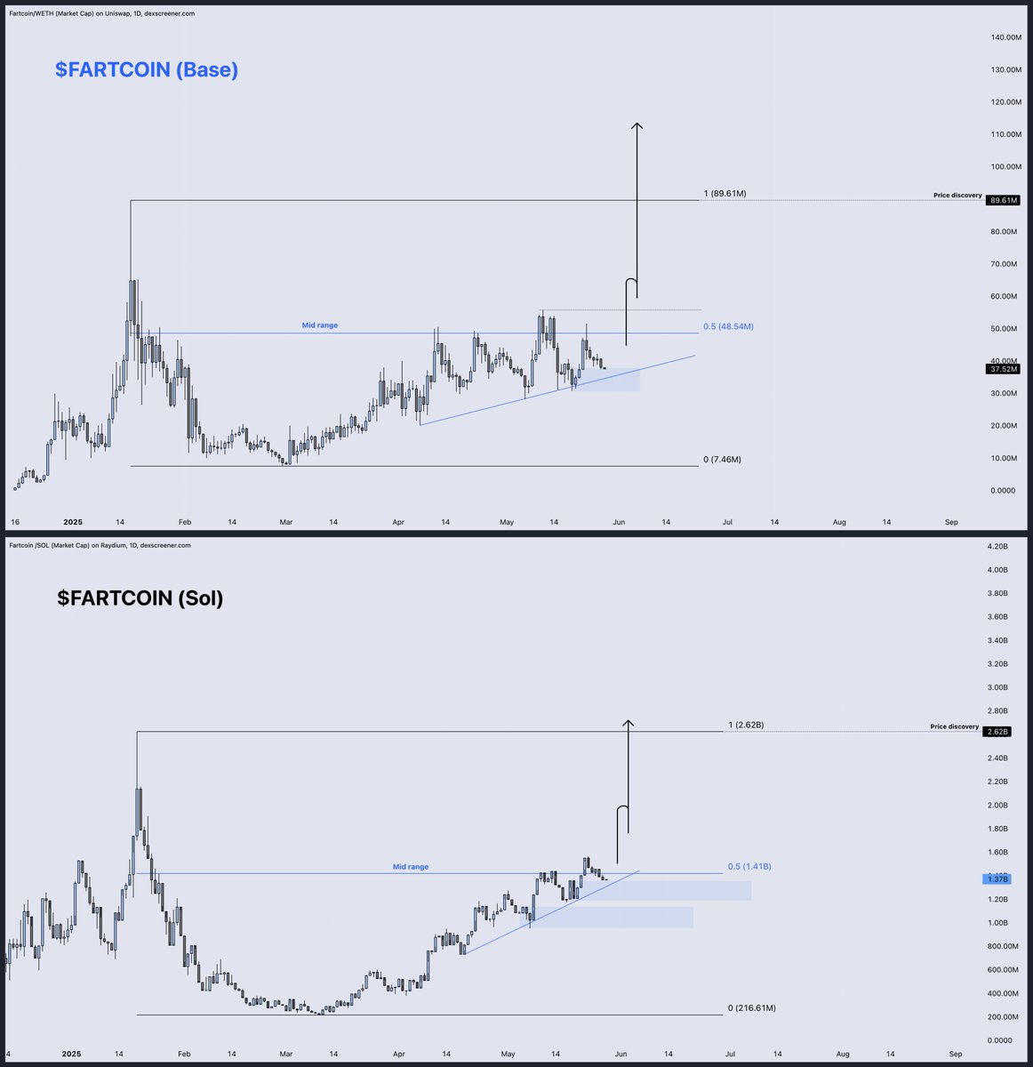 Donny (@donnydicey) on Twitter photo The follow through is inevitable on this with the broader setup across risk markets
Read the quoted posts below
Those conditions could all hit any day now
If you miss the first 2-3x of the large move on a low cap like Based Fartcoin, your multiples get slashed badly — and when The follow through is inevitable on this with the broader setup across risk markets
Read the quoted posts below
Those conditions could all hit any day now
If you miss the first 2-3x of the large move on a low cap like Based Fartcoin, your multiples get slashed badly — and when