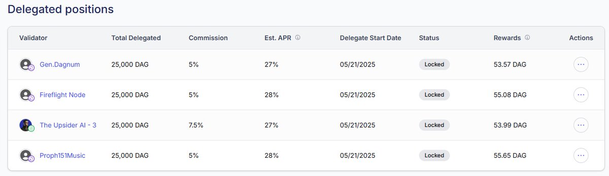 Dcon9120's tweet photo. @Dagnum_PI pretty happy with my spread of $DAG delegations https://t.co/dEDszoD8Vf
