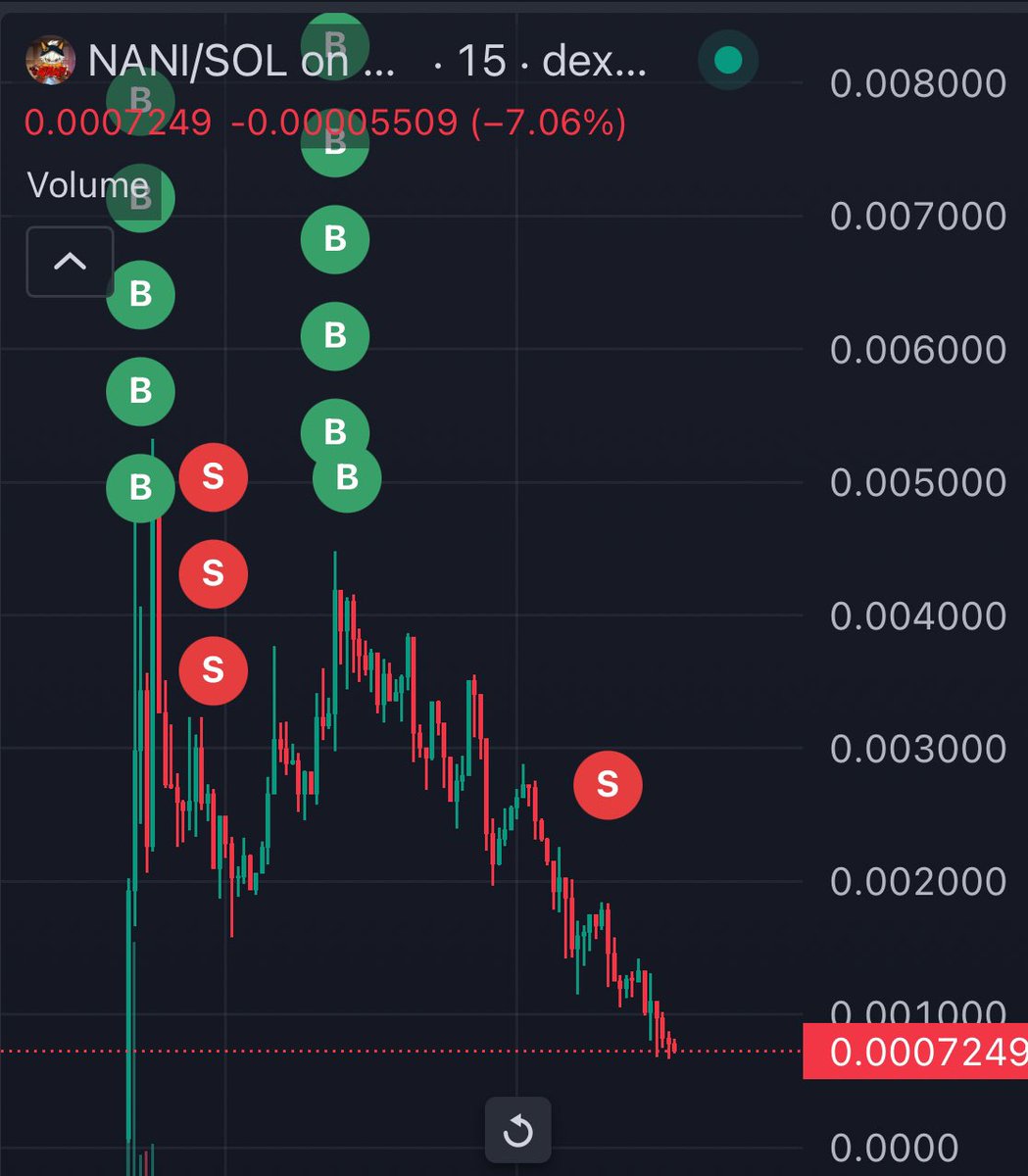 kkashi_yt's tweet photo. This wallet bought $Nani at the top and sold at the bottom, then the coin started pumping and bought at the top again and sod at the bottom.

Lost $56,200 https://t.co/bi0z6zWa5O