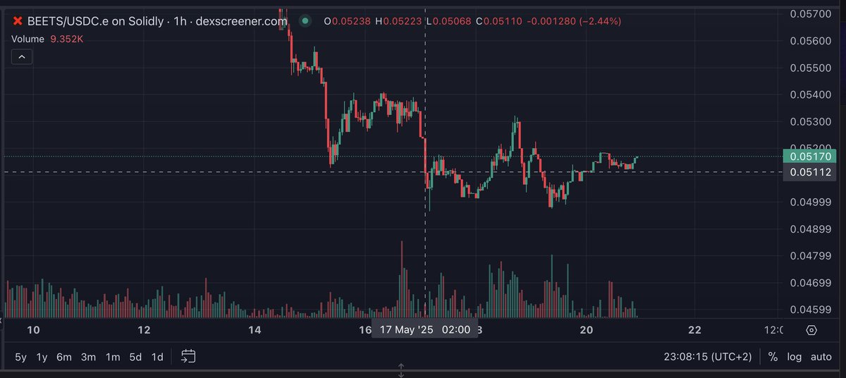 After this last post, in only 3 more days I have finally made 10x'ed my initial $88 only through LP using <a href="/SolidlyLabs/">Solidly Labs</a> pool.

Actually it's 10.42x, with LPs. While $BEETS was just in a small range.

I had to play a bit of levels, putting liquidity where I thought there would be