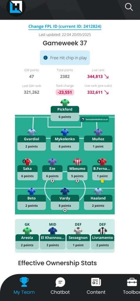 FPL_Zaha's tweet photo. 47 points.
Free hit chip did not go well.
One last game week left.
#FPL #FPLCommunity https://t.co/9BFY2m4lge