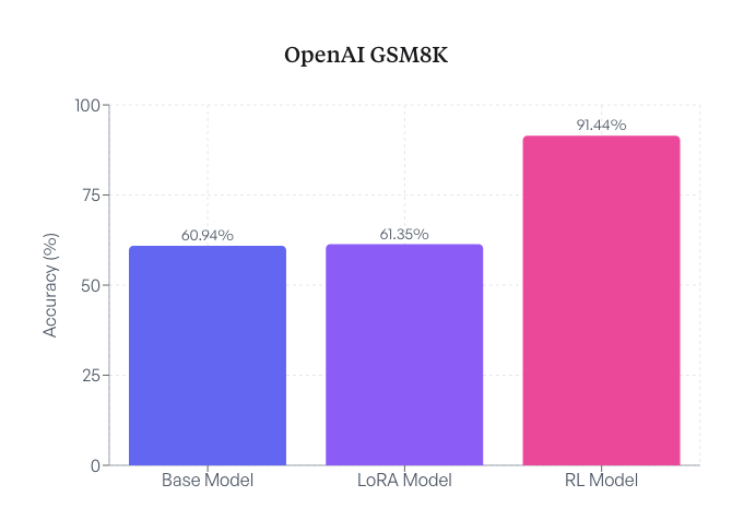 Don't use LoRA if you care about scaling test-time compute (i.e. reasoning use cases)! 

We tested LoRA RL vs full RL - full post-training was 40% cheaper, 12X faster, AND 50% better than LoRA on out-of-distribution data.

Details + link to full blog below! 1/
