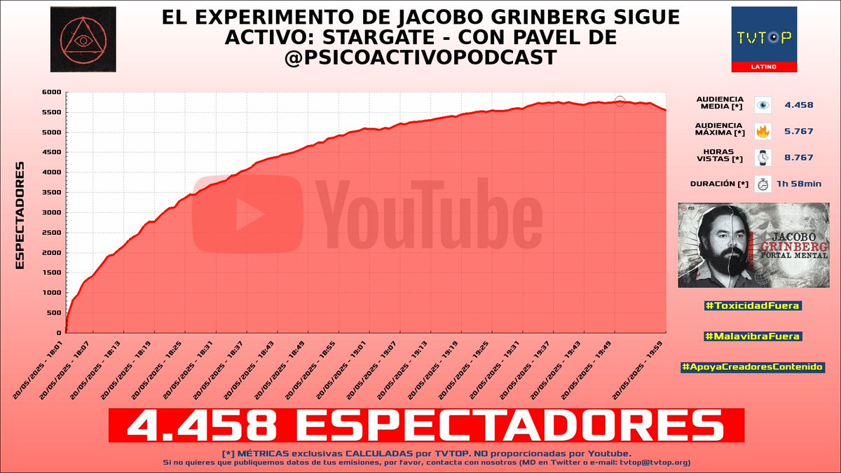 tvtop_es's tweet photo. ¡Emisiones finalizadas! Nuestros datos (media/peak) 🧐 :
🥇 🇲🇽 #PodcastPARANORMAL 🗣️👻 > 4.5K/5.8K
🥈 🇪🇸 #AlexElCapo 🗣️🎮 > 3.6K/4.5K
🥉 🇪🇸 #DotCSV ✨ > 3.3K/4K
4⃣ 🇪🇸 #Reven 🎮🥊 > 3.2K/4.2K
#SueñosLúcidos #TheBindingofIsaacRepentance #TeamfightTactics https://t.co/gb9vMfydm9
