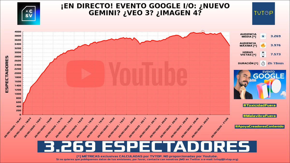 tvtop_es's tweet photo. ¡Emisiones finalizadas! Nuestros datos (media/peak) 🧐 :
🥇 🇲🇽 #PodcastPARANORMAL 🗣️👻 > 4.5K/5.8K
🥈 🇪🇸 #AlexElCapo 🗣️🎮 > 3.6K/4.5K
🥉 🇪🇸 #DotCSV ✨ > 3.3K/4K
4⃣ 🇪🇸 #Reven 🎮🥊 > 3.2K/4.2K
#SueñosLúcidos #TheBindingofIsaacRepentance #TeamfightTactics https://t.co/gb9vMfydm9