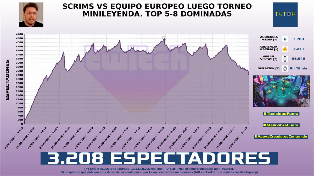tvtop_es's tweet photo. ¡Emisiones finalizadas! Nuestros datos (media/peak) 🧐 :
🥇 🇲🇽 #PodcastPARANORMAL 🗣️👻 > 4.5K/5.8K
🥈 🇪🇸 #AlexElCapo 🗣️🎮 > 3.6K/4.5K
🥉 🇪🇸 #DotCSV ✨ > 3.3K/4K
4⃣ 🇪🇸 #Reven 🎮🥊 > 3.2K/4.2K
#SueñosLúcidos #TheBindingofIsaacRepentance #TeamfightTactics https://t.co/gb9vMfydm9