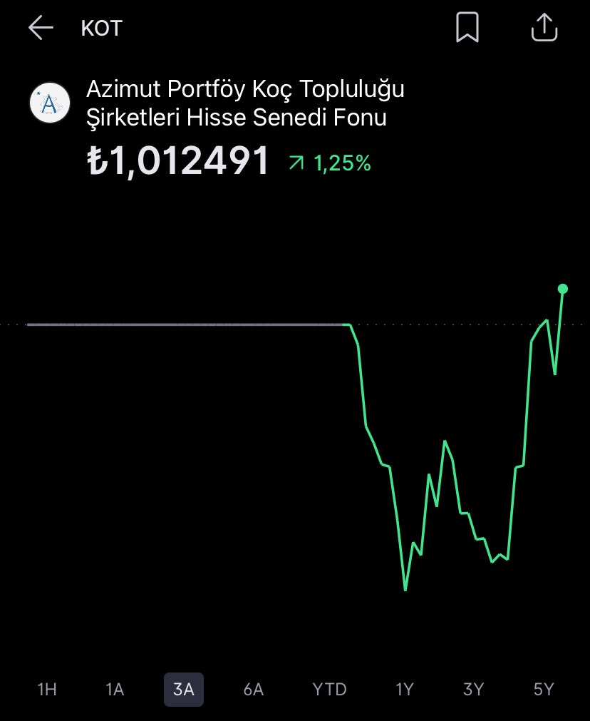1MuhYatirimlari's tweet image. O sırada 1.047 yatırımcı sayılı % 1,05 yönetim ücreti olan #KOT fonu 🥶