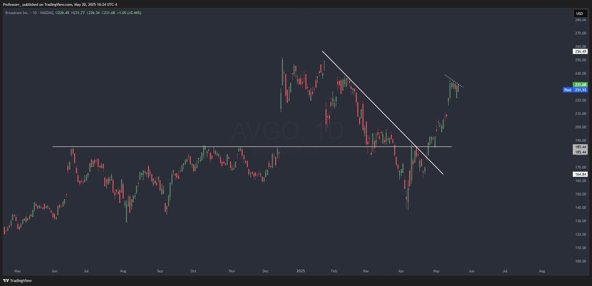Prof_heist's tweet image. Semis are getting charged for another haul.

Last one interests me the most out of these

$NVDA $AVGO $TSM $MU