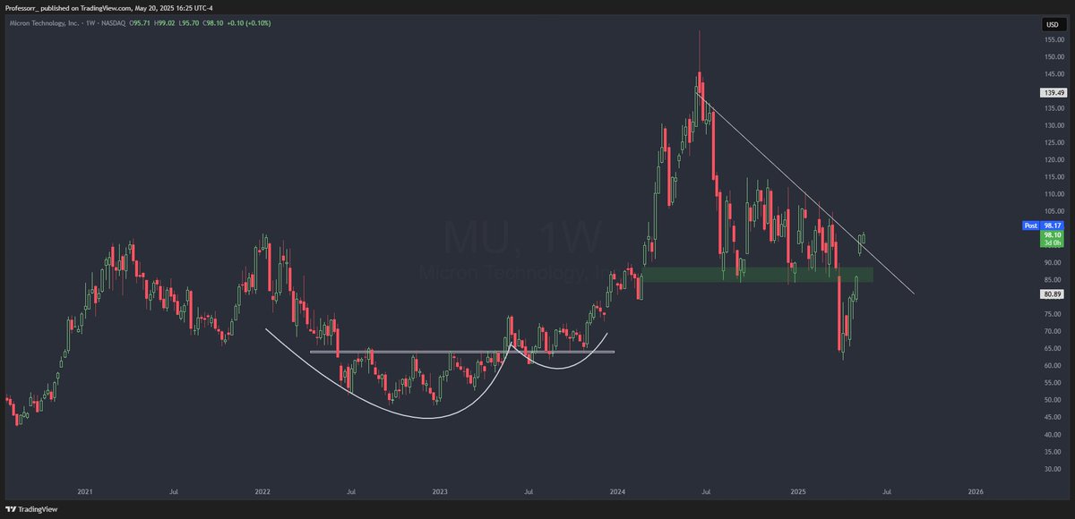 Prof_heist's tweet image. Semis are getting charged for another haul.

Last one interests me the most out of these

$NVDA $AVGO $TSM $MU